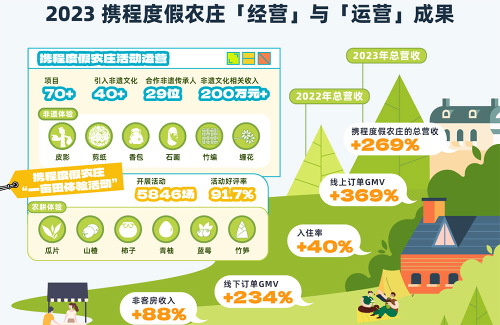 攜程鄉(xiāng)村旅游振興白皮書(shū)（2023）部分?jǐn)?shù)據(jù).jpg